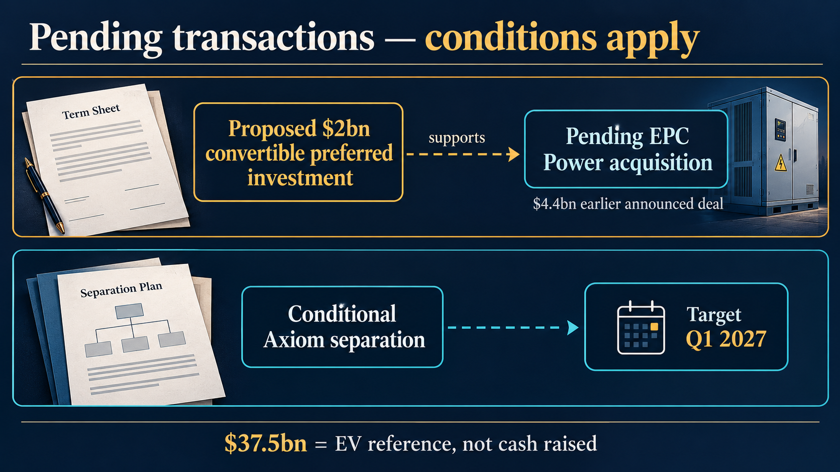 Two separate pending paths: proposed 2 billion dollar convertible preferred investment supporting pending EPC Power acquisition, and conditional Axiom separation targeted Q1 2027.