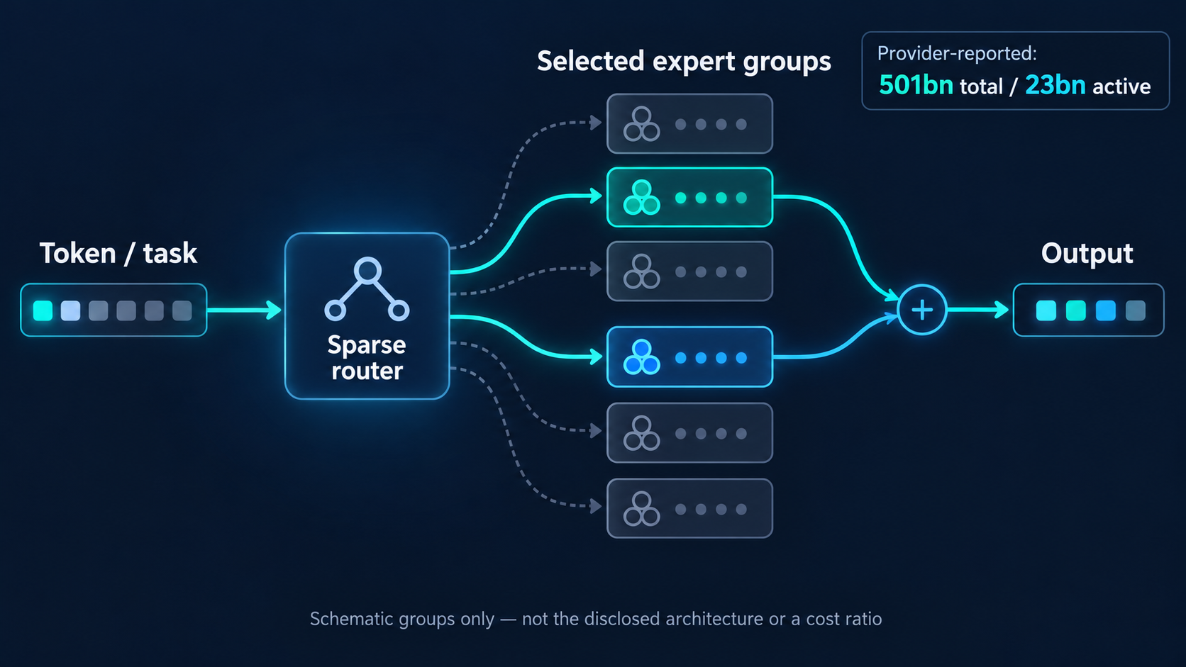 Sparse MoE schematic selecting two illustrative expert groups; 501 billion total and 23 billion active parameters are provider-reported, not independently reproduced.
